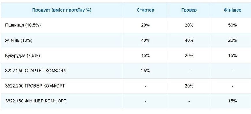 Гроувер Комфорт 20% (25 кг) 3522.200 фото